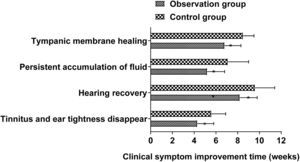 Comparison of the improvement of clinical symptoms between the two groups. (Note: Compared with the observation group, * p < 0.05).