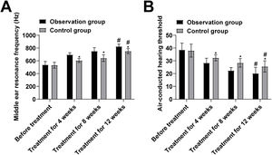 Comparison of hearing between the two groups. (A) Middle ear resonance frequency; (B) Air-conducted hearing threshold. (Note: compared with the pre-treatment, # p < 0.05; compared with the observation group, * p < 0.05).