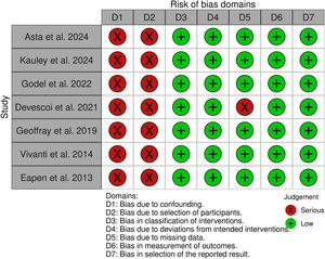 Bias assessment of non-randomized clinical trials and observational studies.
