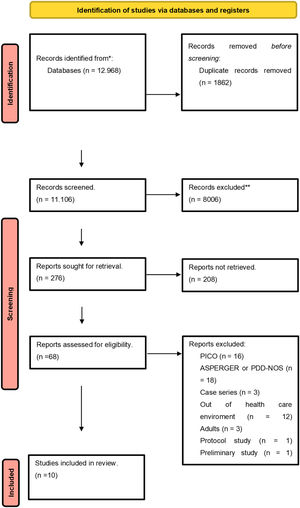 Flow diagram. *Consider, if feasible to do so, reporting the number of records identified from each database or register searched (rather than the total number across all databases/registers). **If automation tools were used, indicate how many records were excluded by a human and how many were excluded by automation tools.