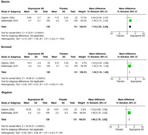 Meta-analysis for sexual function.