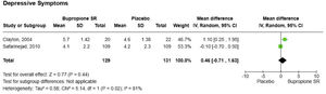 Meta-analysis for depressive symptoms.