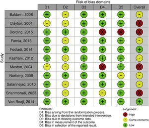 Risk of bias of the studies included.