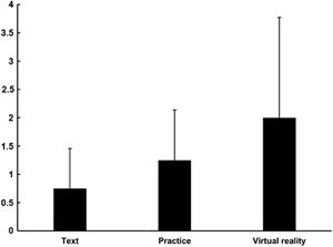 Score determined by the Δ of the performance of the participants (Δ = posttest –pre-test). Data is presented as mean ± standard deviation.