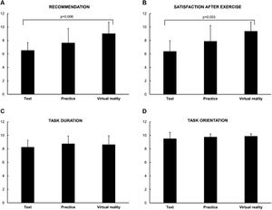 Rating of (A) recommendation, (B) satisfaction, (C) task duration, and (D) task orientation based on the participants’ satisfaction questionnaire. Data is presented as mean ± standard deviation.