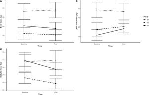 Comparison between body weight (A), lean mass (B) and fat mass (C) in pre and post training moment in groups G1, G2 and G3.