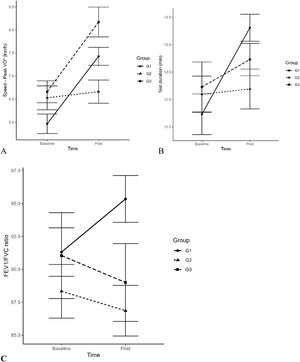 In the spirometry test the comparison between speed at peak VO2max, test duration and relation in FEV1/FVC in pre and post training moment in groups G1, G2 and G3.