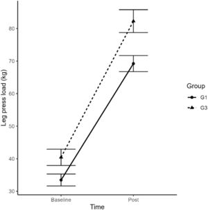 Load progression in the leg press exercise in pre and post training moments in groups G1 and G3.