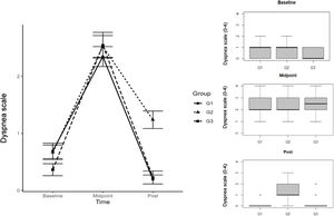 Dyspnea scale in pré, during and post CODI -19 in groups G1, G2 and G3.