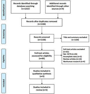 Flow chart of literature selection.