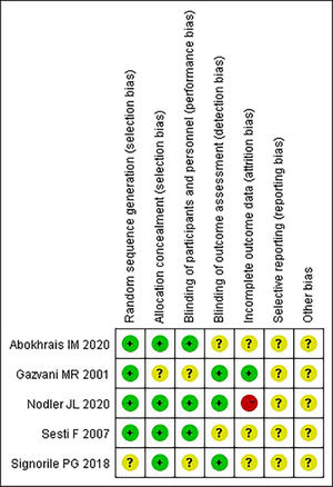 Research ROB risk bias graph.