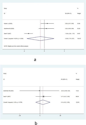 (a) Pain group forest map. (b) Sexual activity group forest map.