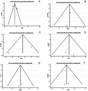 Funnel plot on publication bias. (A) Pain group, (B) Sexual activity group, (C) Cytokines level, (D) Pain intervention improvement, (E) SF-12 questionnaire, (F) Catastrophic thinking.