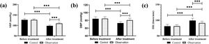 Comparison of hemodynamics. (a) SBP, (b) DBP, (c) HR. *** p < 0.001.