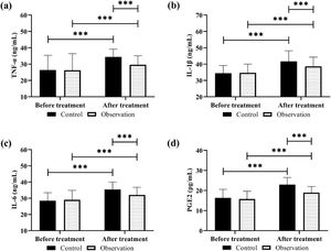 Comparison of inflammatory responses. (a) TNF-α, (b) IL-1β, (c) IL-6, (d) PGE2. ***p < 0.001.