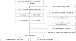 Patient selection flowchart for the study.