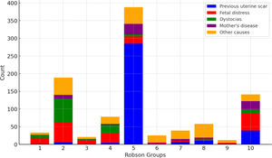 Primary indications for cesarean section in pregnant women with gestational diabetes according to Robson Classification (HCFMUSP, 2017‒2020). *Mother’s disease: decompensation of pre-existing maternal conditions and pathologies that contraindicate vaginal delivery. Other causes include placenta previa, cephalopelvic disproportion, previous tumor, placental abruption, pelvic abnormality, cord prolapse, suspected macrosomia, alloimmunization, multiple gestation, breech presentation and maternal desire.
