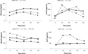 The profile graphic of descriptive values of Glucose, Insulin, Ghrelin and GLP1 in pre-0, pr-1 and post-surgery.