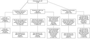 Prevalence and intensity of low back pain in the elderly.