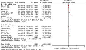 Meta-analysis of psoriasis prevalence in different survey years.