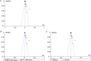 Funnel plot of psoriasis prevalence meta-analysis. (A) Prevalence of psoriasis; (B) Prevalence of psoriasis in different survey years; (C) Prevalence of psoriasis in different latitudes.