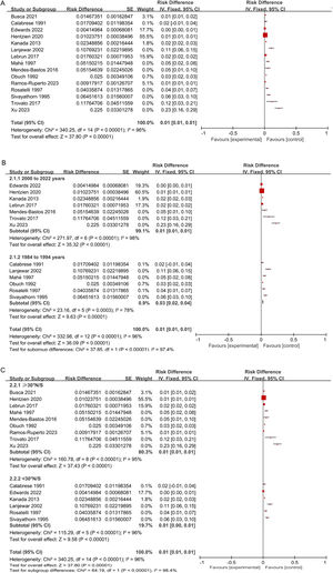 Sensitivity analysis (tested with FEM). (A) Prevalence of psoriasis; (B) Prevalence of psoriasis in different survey years; (C) Prevalence of psoriasis in different latitudes.