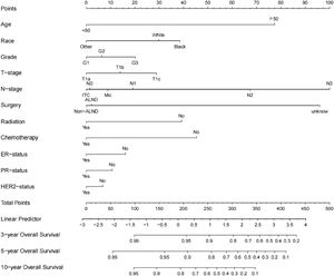 Construction of a nomogram for 3-year, 5-year and 10-year OS in patients. Construction of nomograms predicting 3-, 5-, and 10-years OS in patients. According to the patient information where each clinicopathological feature corresponds to a point at the top of the chart, the sum of all variables corresponds to a total point, and the bottom line perpendicular to the total point is the 3-, 5- and 10-years OS.