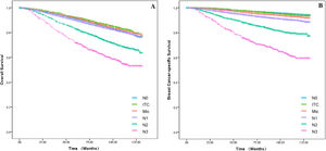 The OS and BCSS of patients with N stage. Kaplan-Meier curves were applied to compare survival in N stage. (A) The status of OS in the subgroups of N stage. (B) The status of BCSS in the subgroups of N stage.