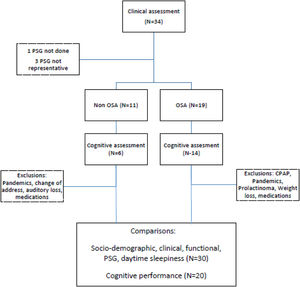 Study flowchart.