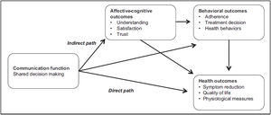 Conceptual model adapted by Shay and Latafa connecting communication with health outcomes. Reproduced from Shay and Latafa [awaiting permission from SAGE Publications].