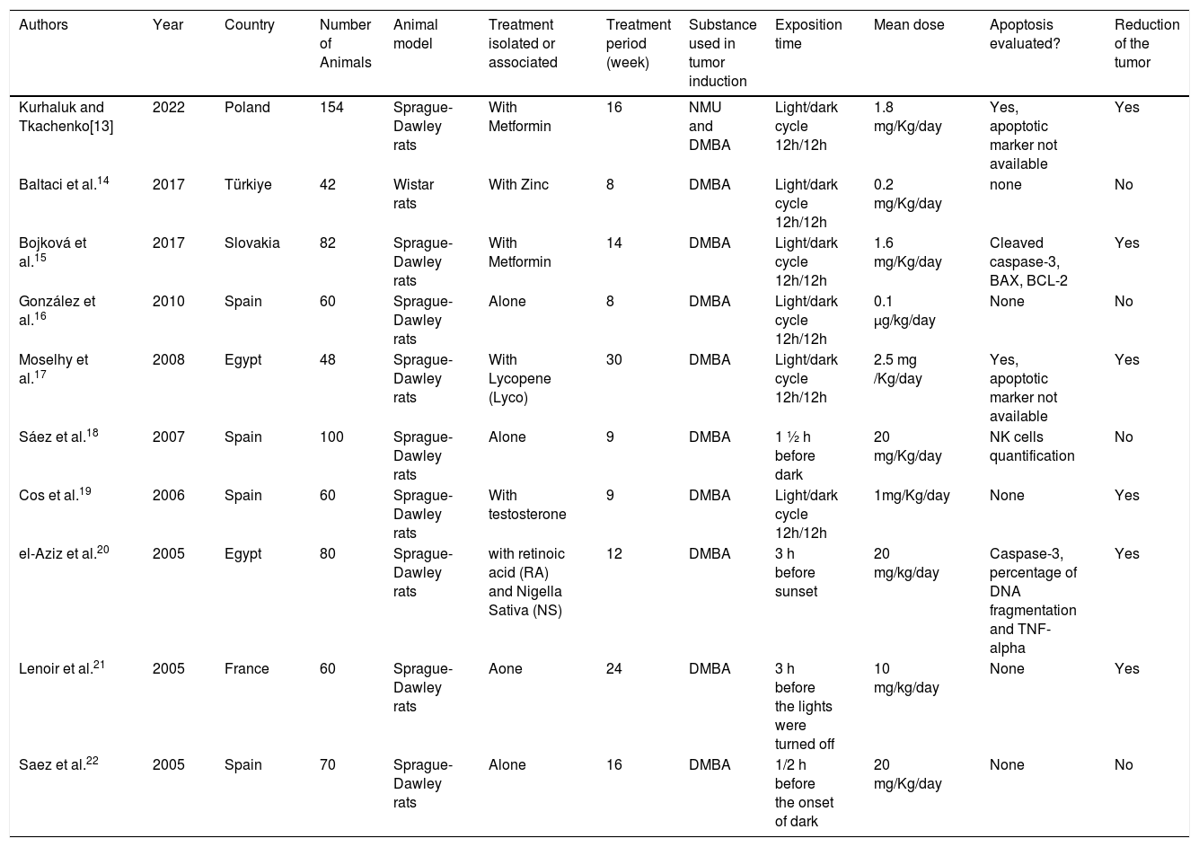Tables