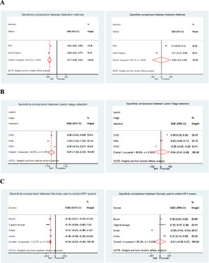 Meta analysis. (A) Forest-Plot of sensitivity and specificity of detection methods used for HPV detection between self-collection and healthcare professionals. (B) Forest-Plot of sensitivity and specificity of detection methods used for HPV detection by type of lesions between self-collection and health professionals. (C) Forest-Plot of sensitivity and specificity of detection methods used for HPV detection by type of device between self-collection and healthcare professionals.