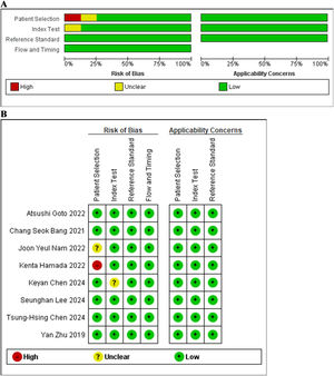 (a) Summary of QUADAS-2 risk of bias and applicability assessment. (b) QUADAS-2 domain-level ratings for each included study.