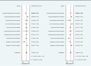 Forest plots of pooled sensitivity (left) and specificity (right) for AI-based prediction of submucosal invasion.