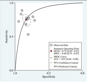 SROC curve of diagnostic performance.