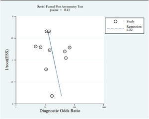 Deeks’ funnel plot assessing publication bias.