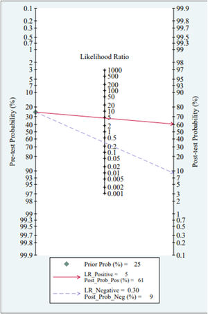 Fagan nomogram showing post-test probabilities.