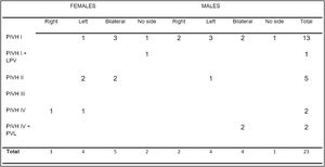 Distribution of PIVH grades per sex in the study group.
