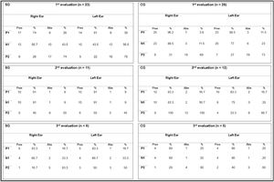 Percentage of presence and absence of CAEP components in the study and control groups in each assessment. n, Number of the sample; Pres, Presence; Abs, Absence.