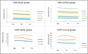 Evolutionary study of mean ABR and CAEP latencies in infants in the study and control group.