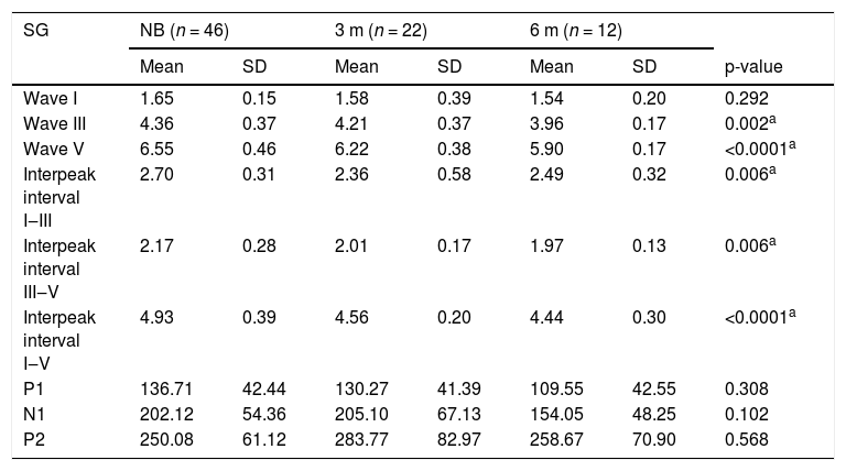 Tables