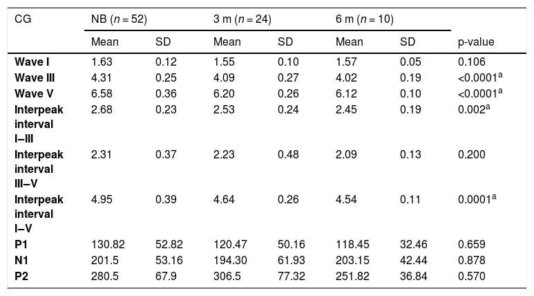 Tables
