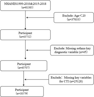 Participant screening flow chart of the NHANES population.