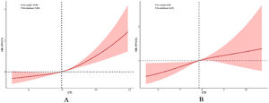 RCS analysis of the association between CTI and asthma risk. (A) RCS analysis of CTI and asthma risk in univariate logistic regression. (B) RCS analysis of CTI and asthma risk in multivariate logistic regression. (B) The model was adjusted for the following covariates: age, sex, ethnicity, marital status, smoking status, educational level, alcohol consumption, physical activity, PIR, first-day calorie intake, BMI, hypertension, cardiovascular disease, metabolic syndrome, CKD, NAFLD, and glycated hemoglobin. OR, Odds Ratio; CI, Confidence Interval; CTI, C-reactive protein-Triglyceride glucose Index; PIR, Poverty Income Ratio; BMI, Body Mass Index; CKD, Chronic Kidney Disease; NAFLD, Nonalcoholic Fatty Liver Disease.