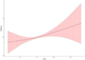 Threshold effect analysis of the link between CTI and asthma risk. Threshold effect analysis was performed using the segmented package in R. The model was adjusted for age, sex, ethnicity, marital status, smoking status, educational level, alcohol consumption, physical activity, PIR, first-day calorie intake, BMI, hypertension, cardiovascular disease, metabolic syndrome, CKD, NAFLD, and glycated hemoglobin. CTI, C-reactive protein-Triglyceride glucose Index; PIR, Poverty Income Ratio; BMI, Body Mass Index; CKD, Chronic Kidney Disease; NAFLD, Nonalcoholic Fatty Liver Disease.