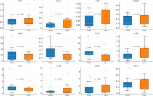 Differential hepatic gene expression two hours after reperfusion in portal and caval drainage models. Hepatic mRNA expression of inflammatory, apoptotic, and endothelial markers comparing Portal (blue) and Caval (orange) drainage groups. Boxplots show median/IQR with all individual values overlaid; p-values reflect Mann-Whitney U tests.