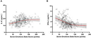 Correlation between seven emotions state score and serum IL-6 and IFN-γ levels. (A) Correlation between seven emotions state score and serum IL-6 level (pg/mL); (B) Correlation between seven emotions state score and serum IFN-γ level (pg/mL). IL-6, Interleukin 6; IFN-γ, Interferon-gamma; rs, Spearman