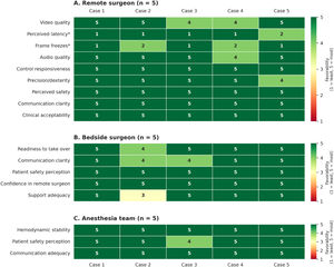 Stakeholder perception scores across the five clinical telesurgery cases. Three vertically stacked heatmaps display Likert scores (1‒5) reported by (A) the remote surgeon, (B) the bedside surgeon, and (C) the anesthesia team for each of the five consecutive cases. Cell color reflects favorability on a unified 1‒5 scale (green = most favorable, red = least favorable); for “Perceived latency” and “Frame freezes” the color is computed on the inverted scale (6 − raw) so that green consistently represents the favorable end across all rows. Cases are ordered chronologically by surgery date.