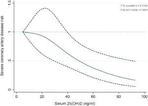 A restricted cubic spline regression plot that depicts the relationship between serum 25(OH)D variability and severe Coronary Artery Disease (CAD) severity according to Gensini score >60. The model accounts for factors such age, gender, Body Mass Index (BMI), smoking status, opium use, employment status, Neutrophil-to-Lymphocyte Ratio (NLR), HDl-C, total daily energy intake, physical activity, having a history of hypertension, prediabetes, and type 2 diabetes mellitus, or dyslipidemia, as well as use of antidiabetic, anti-inflammatory, antihyperlipidemic, antihypertensive, or anticoagulant medications. The spline model utilized cubic knots at the following percentiles of serum 25(OH)D: 5th (8 ng/mL), 50th (22 ng/mL), and 90th (41 ng/mL). The plotted lines represent Odds Ratios (ORs) and 95% Confidence Intervals (95% CIs).