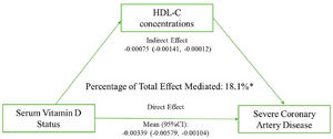 Mediation analysis of the relationship between serum 25(OH)D and severe coronary artery disease odds by serum HDL-C concentrations. * Indicates that approximately 18.1% of the effect of serum 25(OH)D on severe CAD appears to operate through the mediation of HDL-C. CI, confidence interval; HDL-C, high-density lipoprotein cholesterol.
